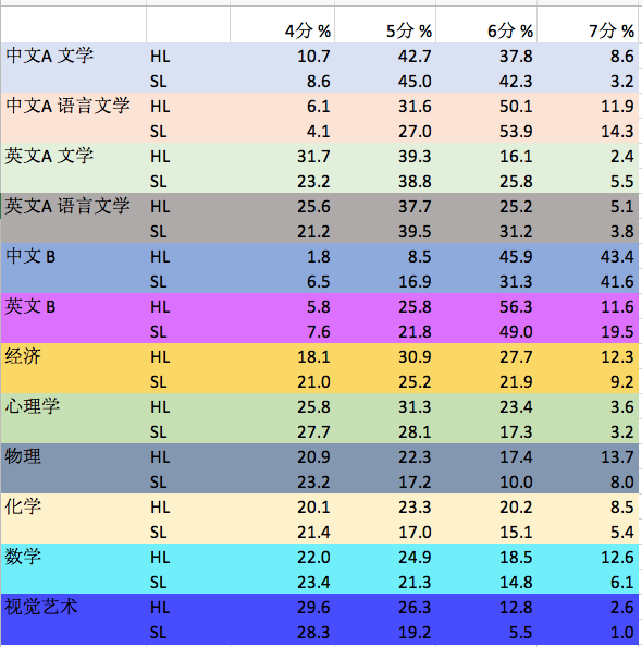 IB成績