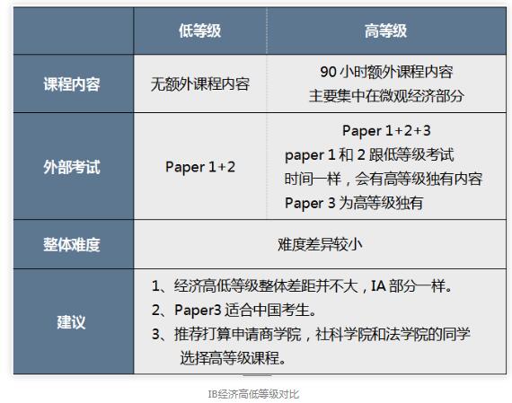 IB經(jīng)濟(jì)考試形式是怎樣的?如何評(píng)分